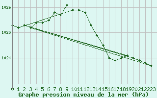 Courbe de la pression atmosphrique pour Turku Artukainen