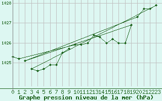 Courbe de la pression atmosphrique pour Recht (Be)