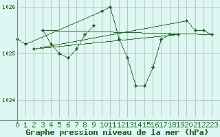Courbe de la pression atmosphrique pour Baraque Fraiture (Be)