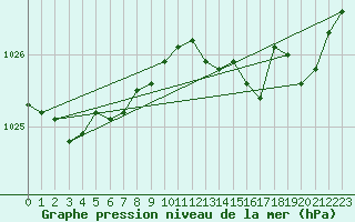 Courbe de la pression atmosphrique pour Izegem (Be)