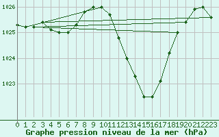 Courbe de la pression atmosphrique pour Saint-Auban (04)