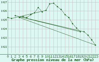 Courbe de la pression atmosphrique pour Boulmer