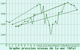 Courbe de la pression atmosphrique pour Gibraltar (UK)