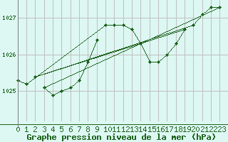 Courbe de la pression atmosphrique pour Ajaccio - Campo dell