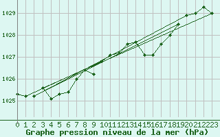 Courbe de la pression atmosphrique pour Saint-Georges-d