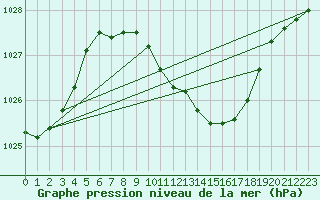 Courbe de la pression atmosphrique pour Oehringen