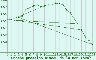 Courbe de la pression atmosphrique pour Missoula, Missoula International Airport