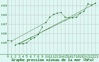 Courbe de la pression atmosphrique pour Fains-Veel (55)