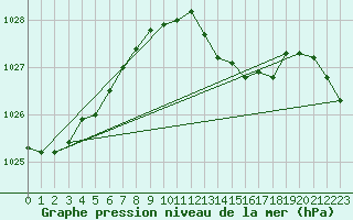 Courbe de la pression atmosphrique pour Meppen