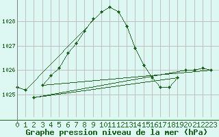 Courbe de la pression atmosphrique pour Sorgues (84)