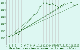 Courbe de la pression atmosphrique pour Dieppe (76)