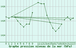 Courbe de la pression atmosphrique pour Malbosc (07)