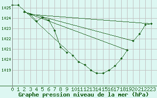 Courbe de la pression atmosphrique pour Reutte