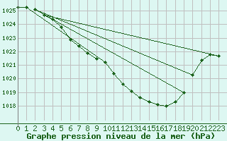 Courbe de la pression atmosphrique pour Delemont