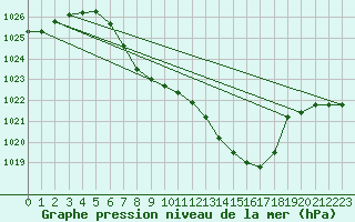 Courbe de la pression atmosphrique pour Koppigen