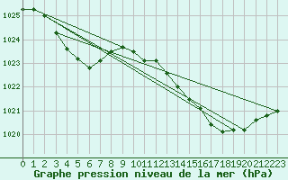 Courbe de la pression atmosphrique pour Orly (91)