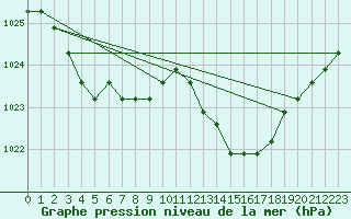 Courbe de la pression atmosphrique pour Lamballe (22)