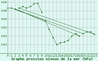 Courbe de la pression atmosphrique pour Glarus