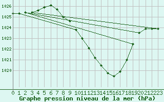 Courbe de la pression atmosphrique pour Mhleberg