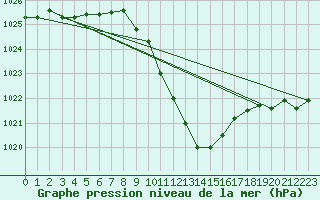 Courbe de la pression atmosphrique pour Saint Andrae I. L.