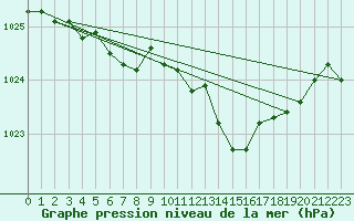 Courbe de la pression atmosphrique pour Valleroy (54)