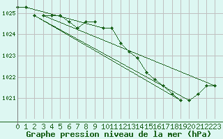 Courbe de la pression atmosphrique pour Liefrange (Lu)