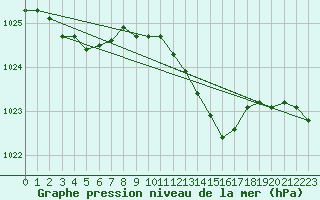 Courbe de la pression atmosphrique pour Helgoland