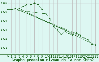 Courbe de la pression atmosphrique pour Lahr (All)