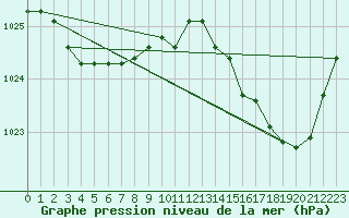 Courbe de la pression atmosphrique pour Remich (Lu)