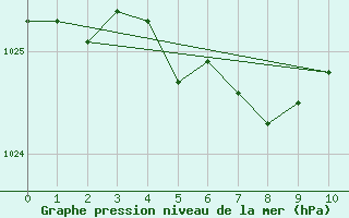 Courbe de la pression atmosphrique pour Punta Del Este