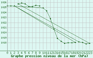 Courbe de la pression atmosphrique pour Metz-Nancy-Lorraine (57)