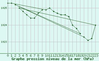 Courbe de la pression atmosphrique pour Brignogan (29)