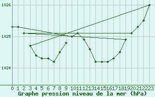 Courbe de la pression atmosphrique pour Alistro (2B)