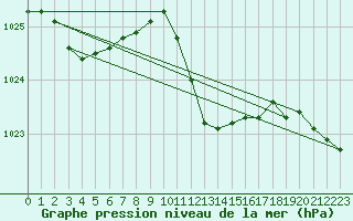 Courbe de la pression atmosphrique pour Wien Mariabrunn