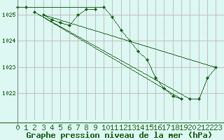 Courbe de la pression atmosphrique pour Chteaudun (28)