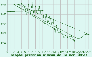 Courbe de la pression atmosphrique pour Diepholz