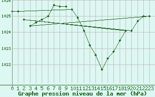 Courbe de la pression atmosphrique pour San Clemente