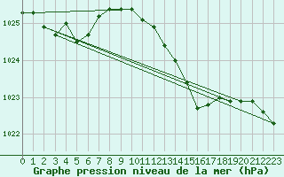 Courbe de la pression atmosphrique pour Bremervoerde