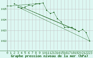 Courbe de la pression atmosphrique pour Neu Ulrichstein