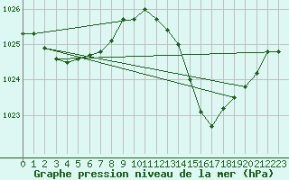 Courbe de la pression atmosphrique pour La Ville-Dieu-du-Temple Les Cloutiers (82)