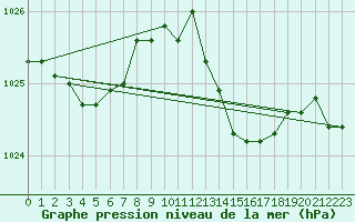 Courbe de la pression atmosphrique pour Pontevedra