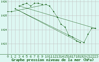 Courbe de la pression atmosphrique pour Orlu - Les Ioules (09)
