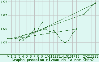 Courbe de la pression atmosphrique pour Humain (Be)