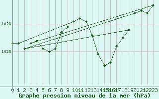 Courbe de la pression atmosphrique pour Xert / Chert (Esp)