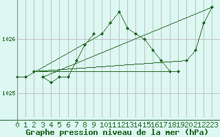 Courbe de la pression atmosphrique pour Izegem (Be)