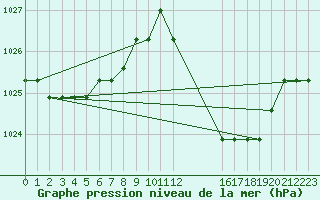 Courbe de la pression atmosphrique pour Avila - La Colilla (Esp)