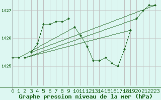 Courbe de la pression atmosphrique pour Galati