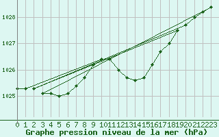 Courbe de la pression atmosphrique pour Hyres (83)