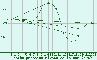 Courbe de la pression atmosphrique pour Rochegude (26)