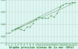 Courbe de la pression atmosphrique pour Landser (68)